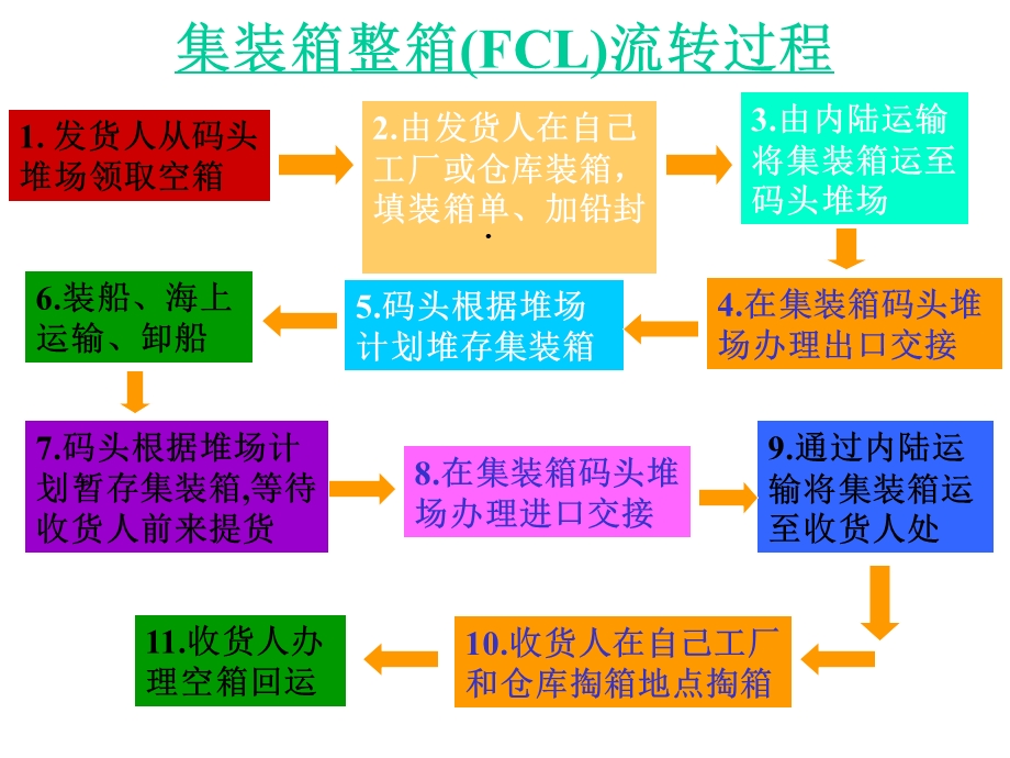 第六章集装箱运输进出口业务及单证课件.ppt_第2页