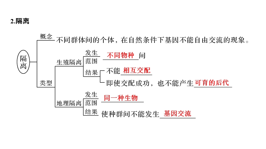 第2课时隔离在物种形成中的作用课件.ppt_第3页