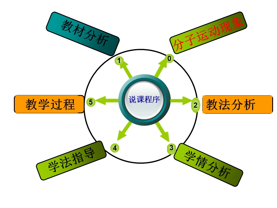 分子运动说课ppt课件.pptx_第2页