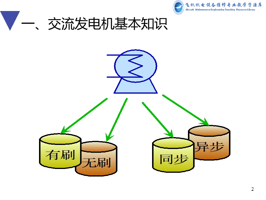 交流发电机结构形式和励磁方式ppt课件.ppt_第2页