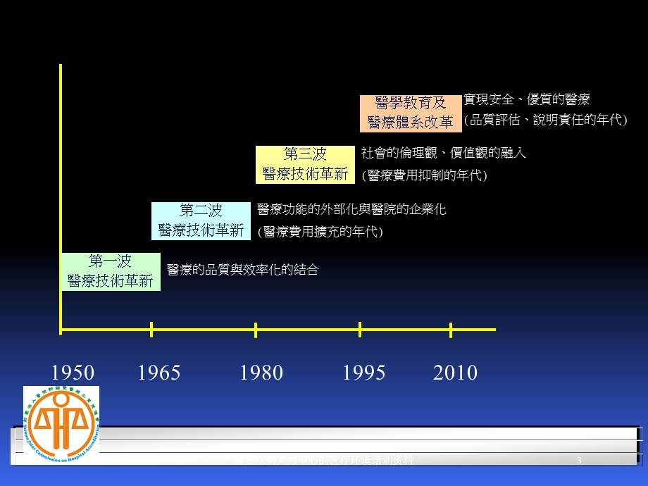 建置以病人为中心的医疗环境培训培训课件.ppt_第3页