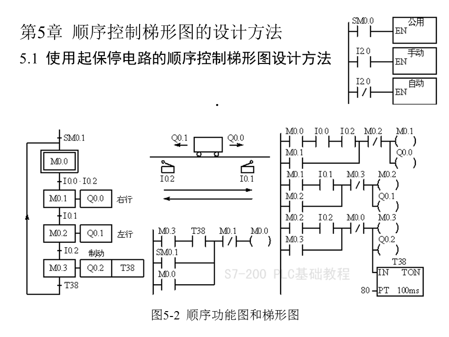 第5章顺序控制梯形图的设计方法课件.ppt_第1页