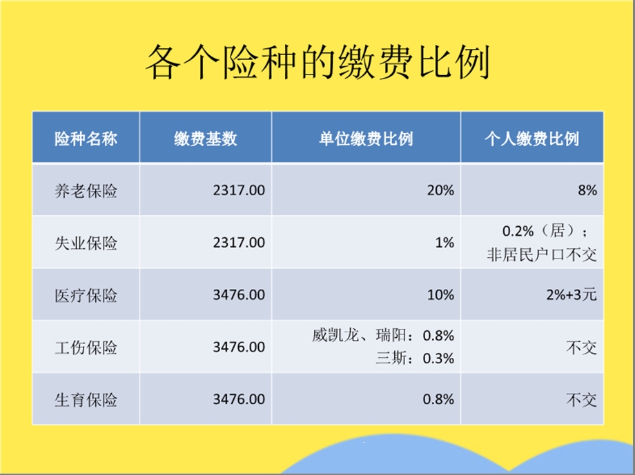 社保公积金相关内容培训(共26张)课件.pptx_第3页