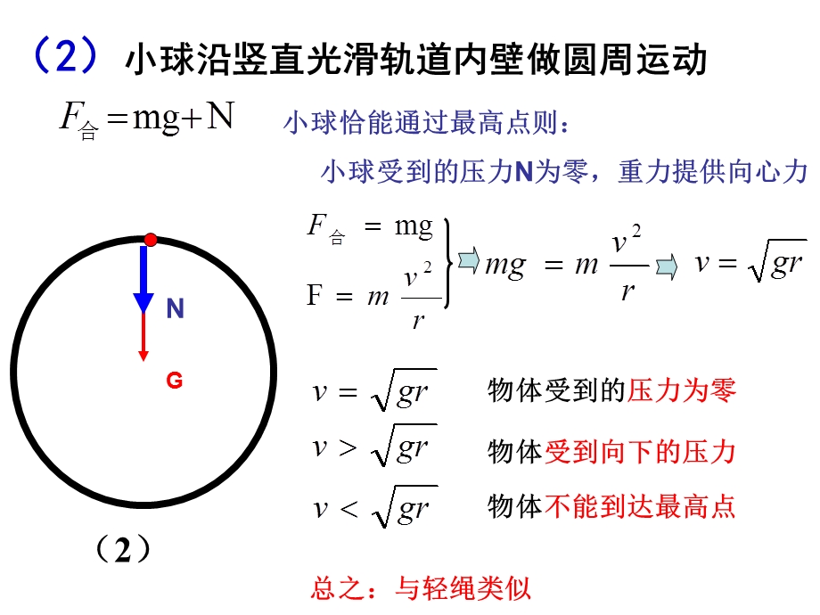 几种常见的向心力类型的分解ppt课件.ppt_第3页