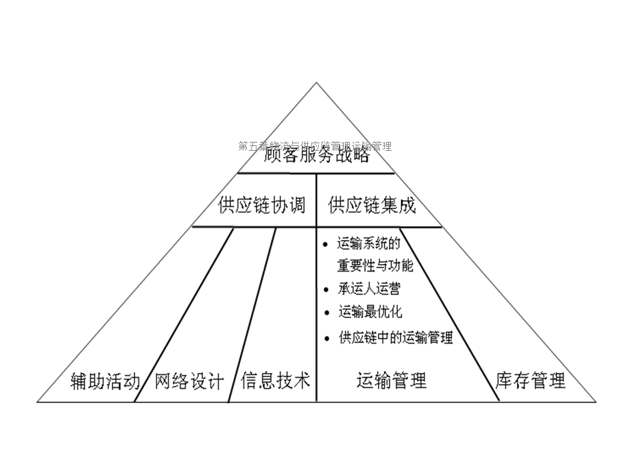 第五章物流与供应链管理运输管理课件.ppt_第2页