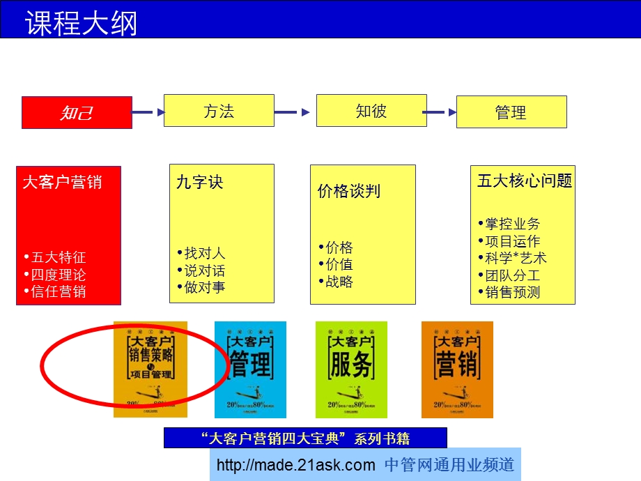 大客户销售策略与管理课件.ppt_第2页