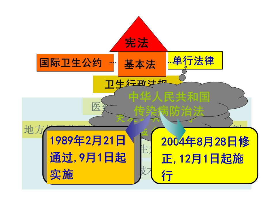 传染病防治法律制度ppt课件.ppt_第2页