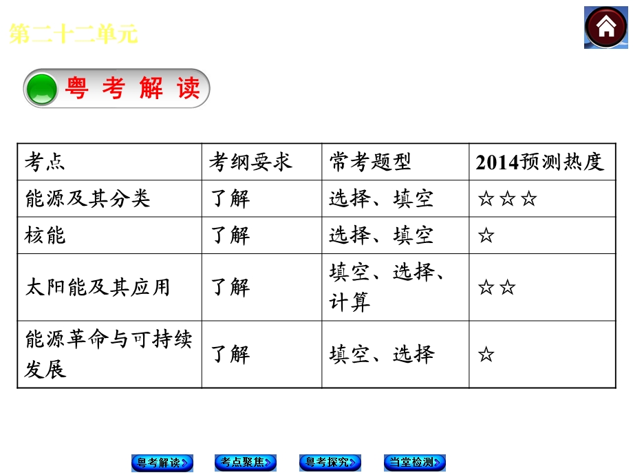 第二十二单元能源与可持续发展课件.ppt_第2页