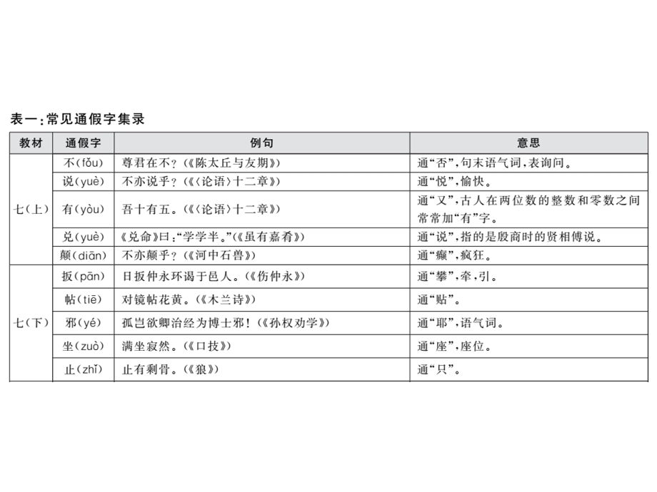 知识清单九初中教材重点文言实词汇编课件.ppt_第2页