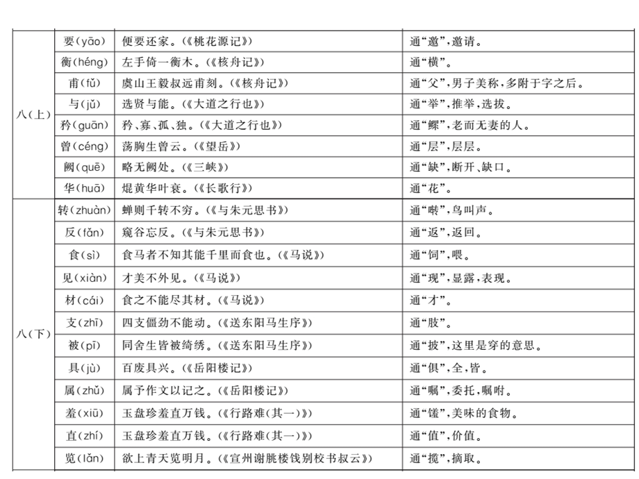 知识清单九初中教材重点文言实词汇编课件.ppt_第3页