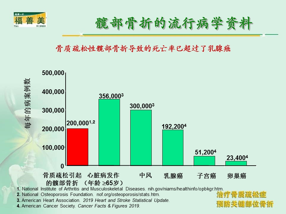 福善美骨科讲稿课件.ppt_第3页