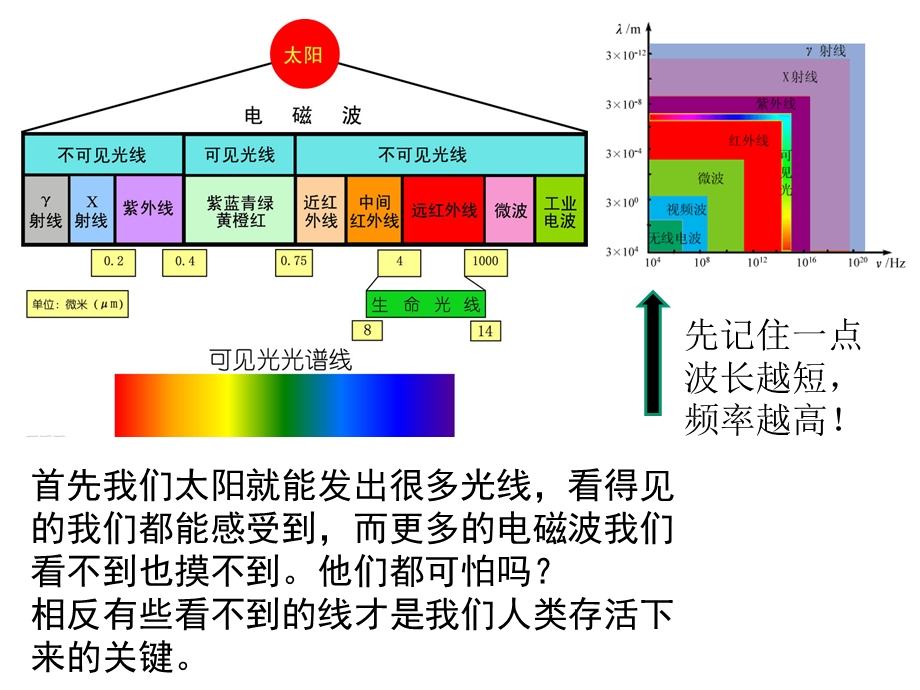 电磁辐射和电离辐射基础知识课件.pptx_第3页