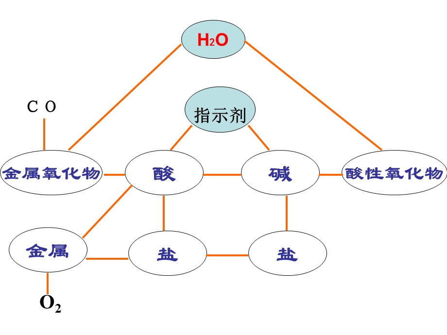 九年级化学酸碱盐相互反应ppt课件.ppt_第3页