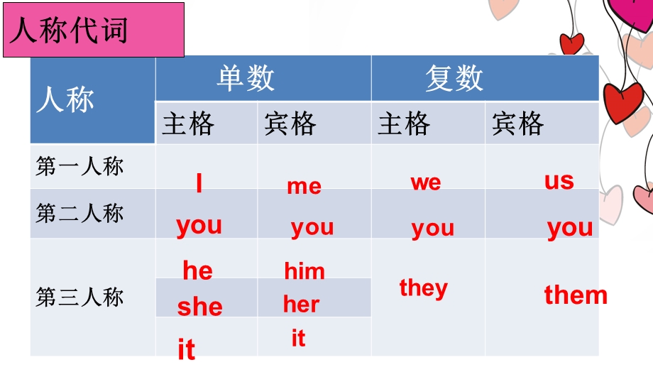 人教版七年级英语上册复习ppt课件.pptx_第2页