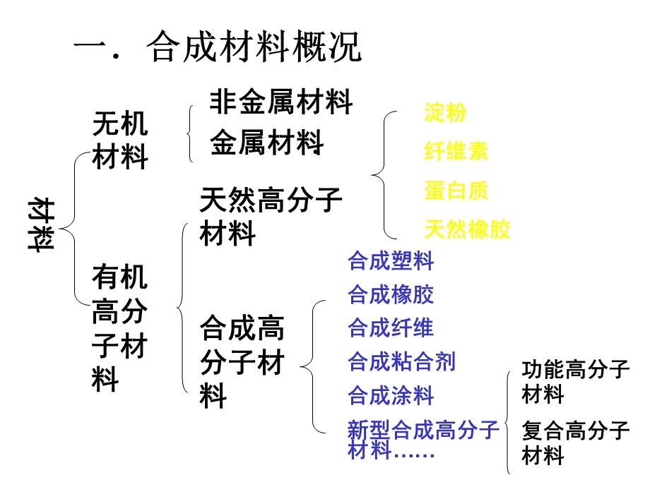 第八章合成材料课件.ppt_第3页