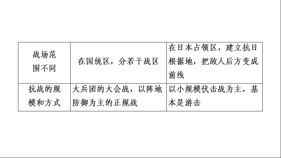 第6单元第21课敌后战场的抗战课件.ppt_第3页