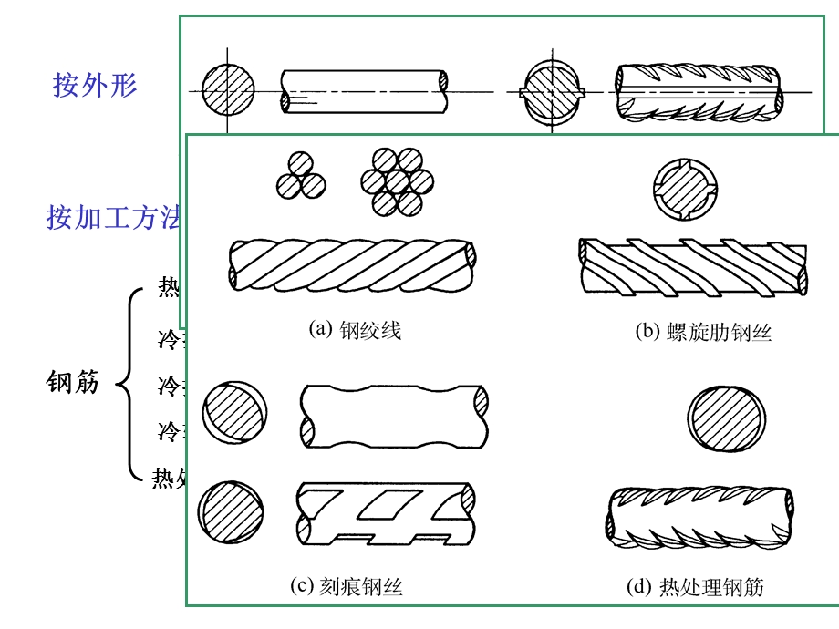 第二章钢筋与混凝土的力学性能课件.ppt_第3页