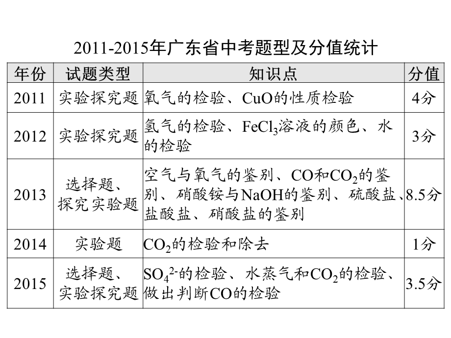 第十九单元物质的检验与鉴别课件.ppt_第2页