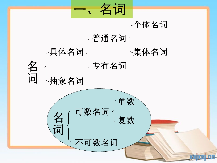 人教版Pep六年级英语毕业总复习各类知识点汇总PPT课件.ppt_第3页