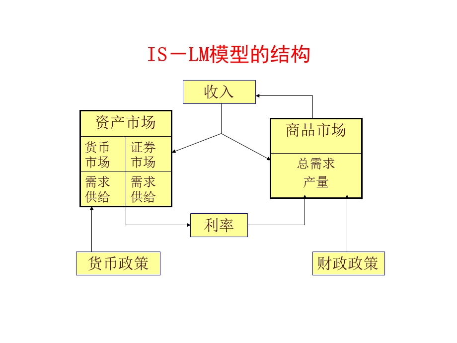 第4章产品市场和货币市场均衡课件.ppt_第3页