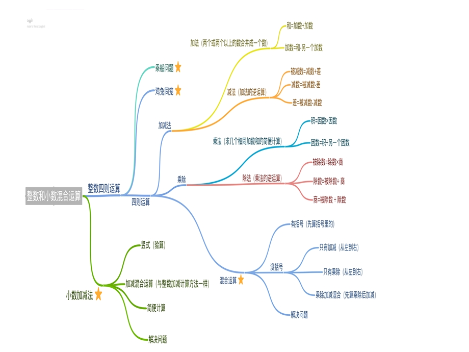 人教版四年级数学下册总复习思维导图ppt课件.ppt_第2页