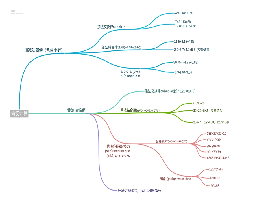 人教版四年级数学下册总复习思维导图ppt课件.ppt_第3页