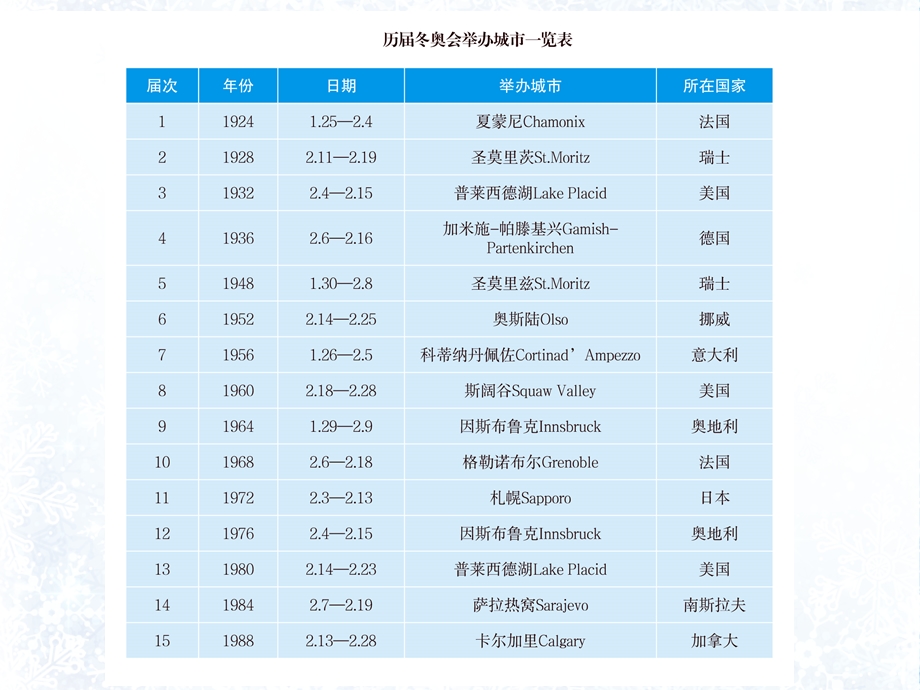 冬奥会项目介绍ppt课件.pptx_第3页