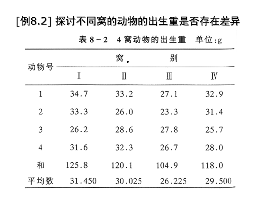 第8章单因素方差分析课件.ppt_第3页