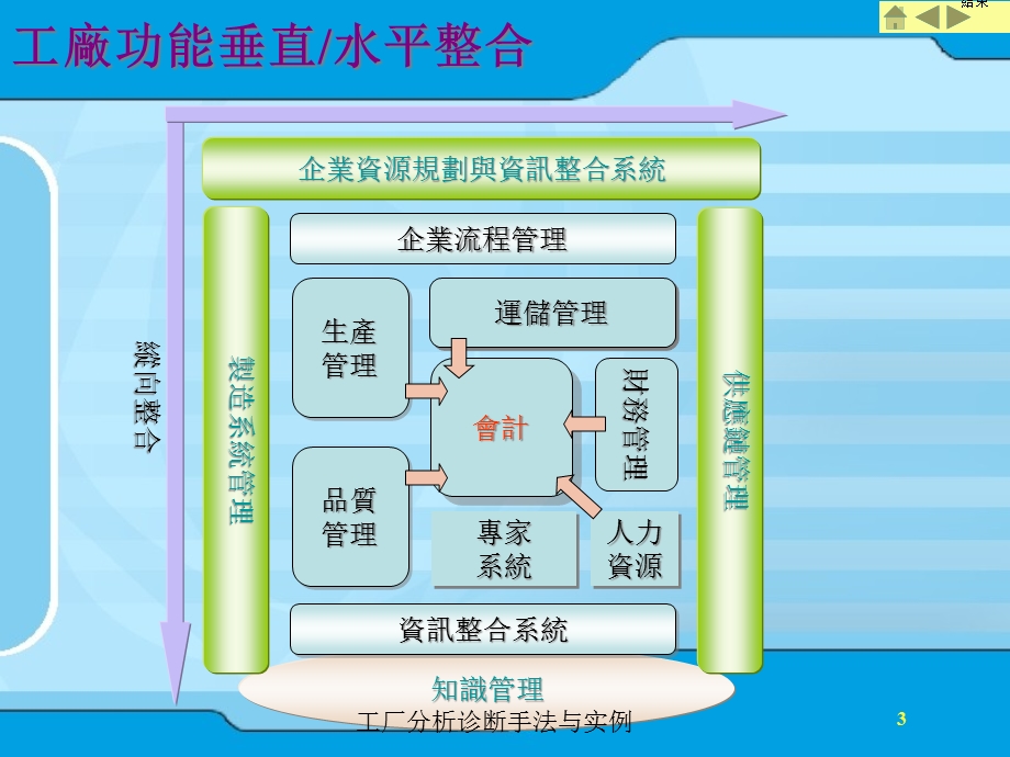 工厂分析诊断手法与实例培训课件.ppt_第3页