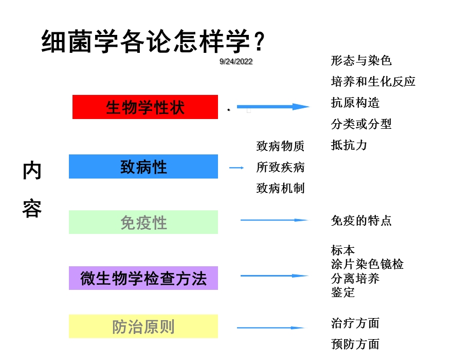 第9章化脓性球菌课件.ppt_第2页