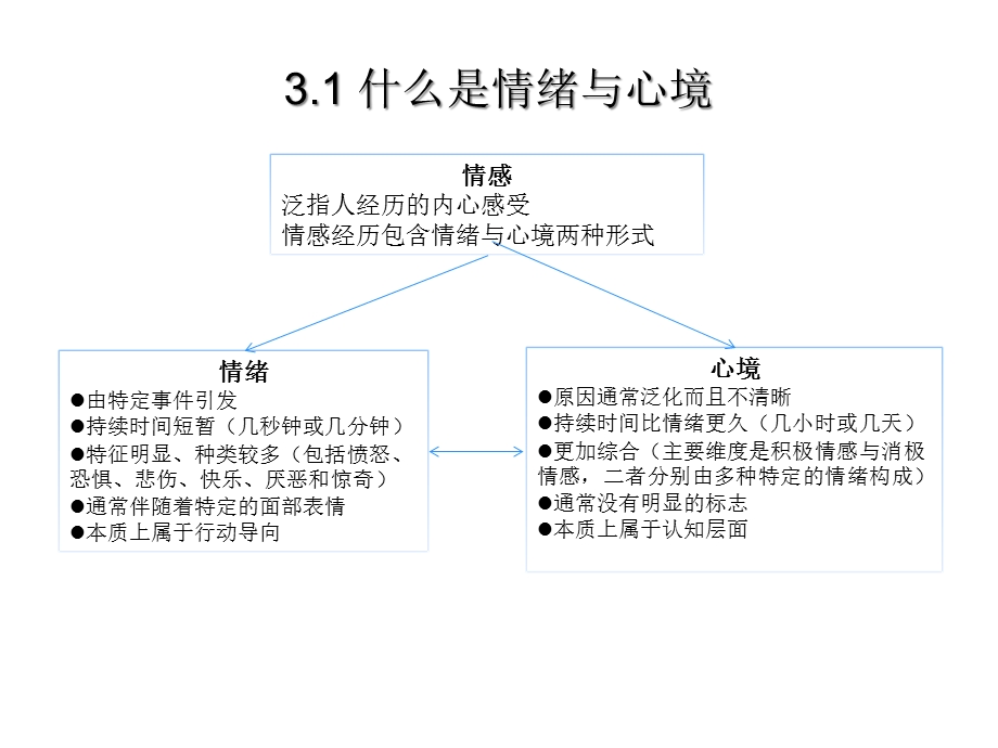 第3章情绪与心境课件.ppt_第3页