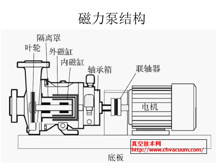 磁力泵培训(机修)共50张课件.ppt_第3页