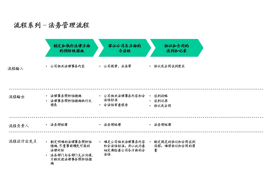 管理流程法务流程16P课件.ppt_第3页