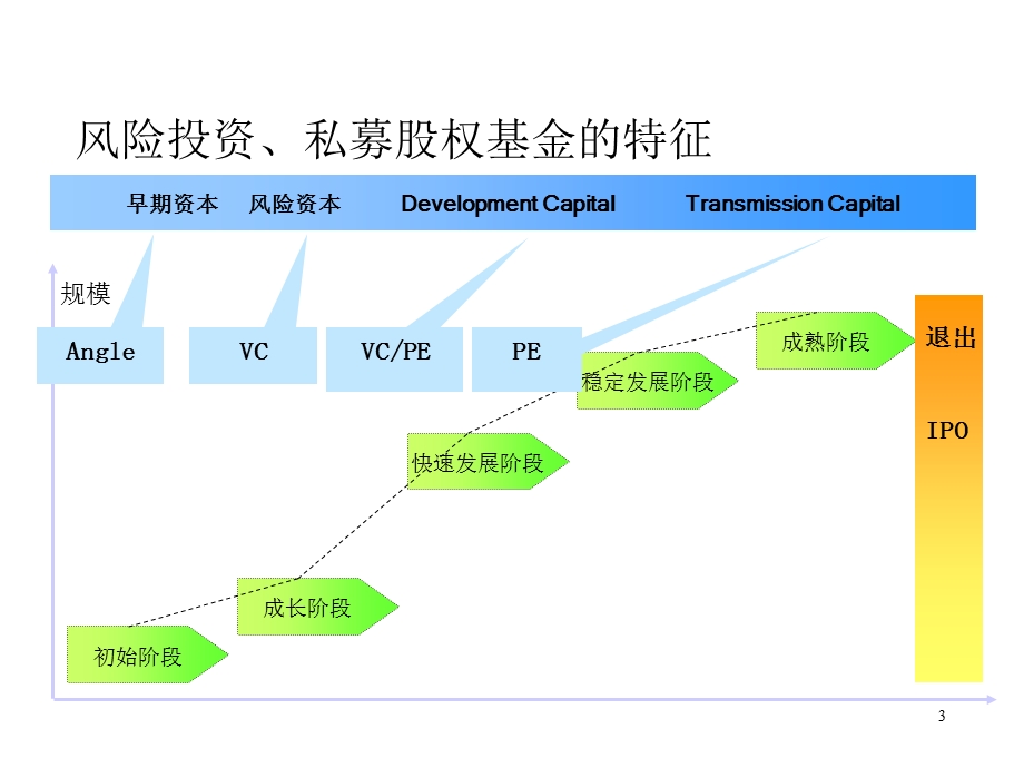 私募基金与风险投资的运作实务课件.ppt_第3页