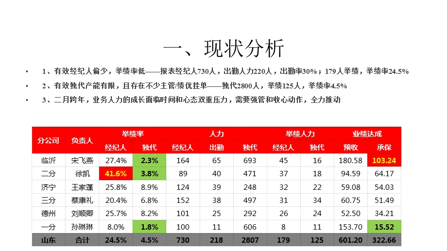 山东分公司2月份工作安排课件.pptx_第3页