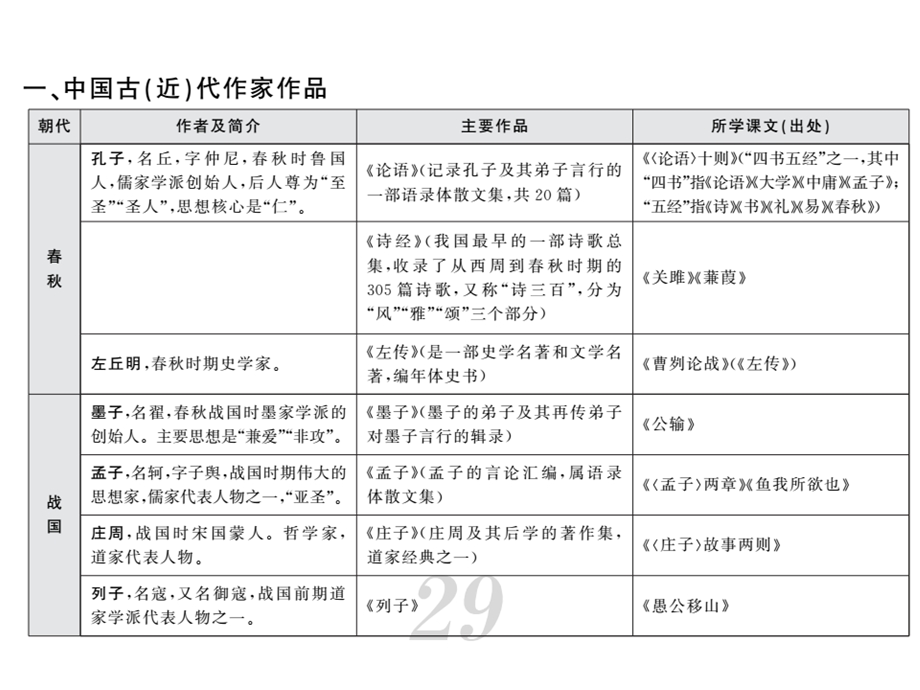 知识清单六初中教材重点文学常识汇编课件.ppt_第2页