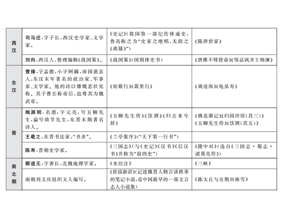 知识清单六初中教材重点文学常识汇编课件.ppt_第3页