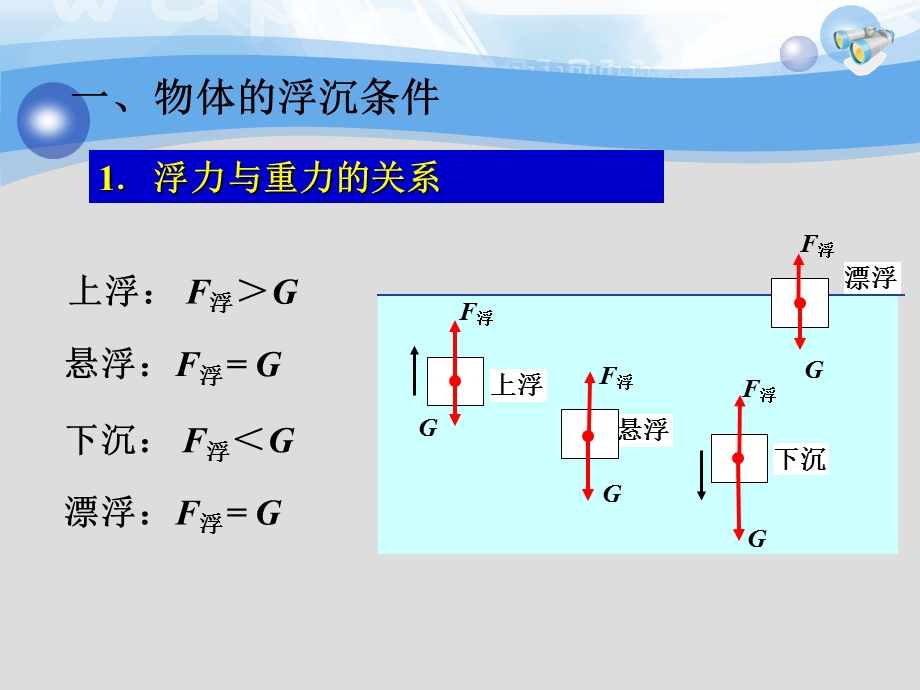 人教版八年级物理下册《10.3物体的沉浮条件及应用》ppt课件.ppt_第3页