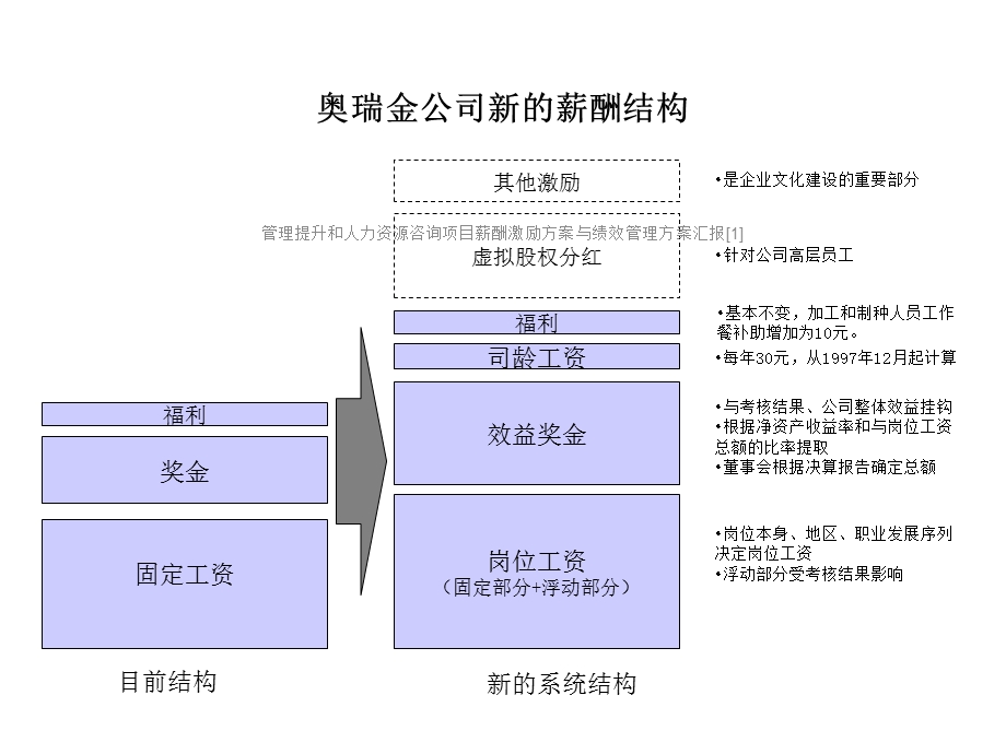 管理提升和人力资源咨询项目薪酬激励方案与绩效管理方案汇报[1]课件.ppt_第3页