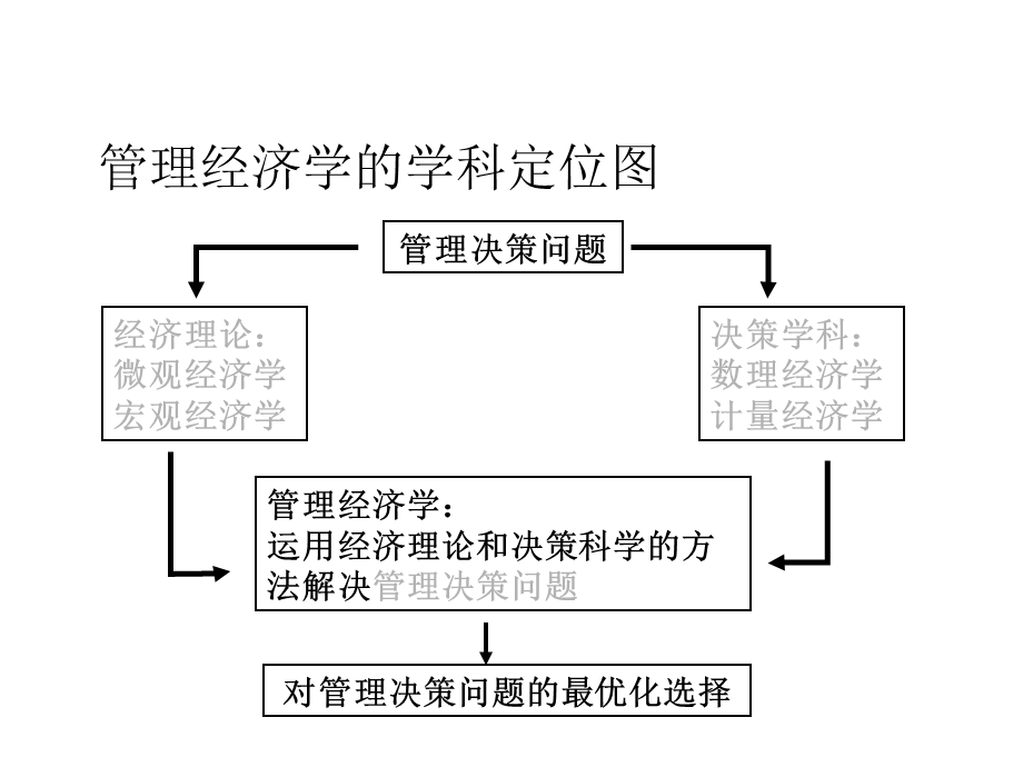 第二章管理经济学的学科界定课件.ppt_第3页