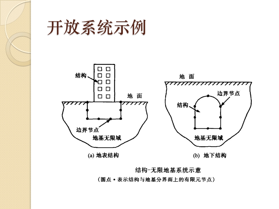 人工边界条件的数值模拟实现方法ppt课件.ppt_第3页