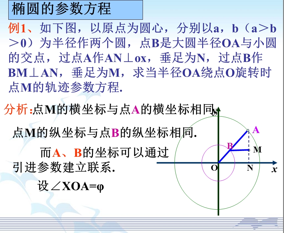 第二讲(二)圆锥曲线的参数方程(优秀经典公开课比赛课件).ppt_第2页