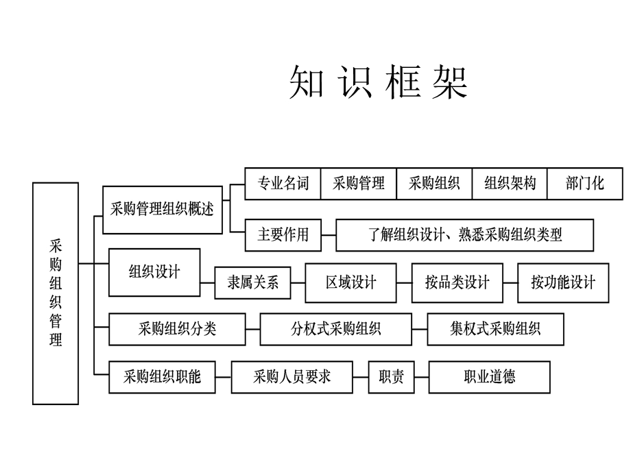 第2讲采购管理组织课件.ppt_第2页