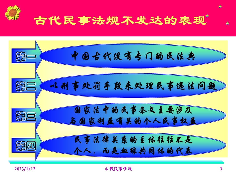 第一部分古代民事法规不发达的表现及其成因教学课件.ppt_第3页