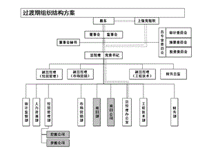 类似房地产公司组织结构、部门职能、岗位职责课件.ppt