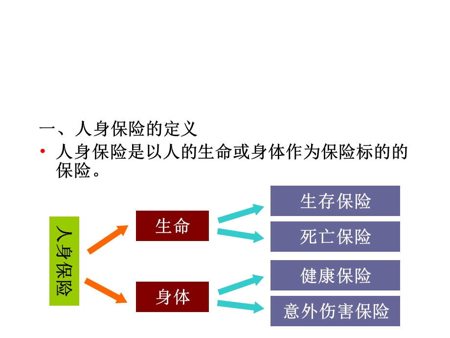 第7章人身保险课件.ppt_第2页