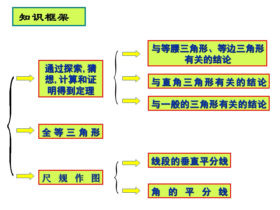 第10章与三角形有关的证明鲁教版(五四制)七年级数学下册章节复习课件(共17张).ppt_第2页