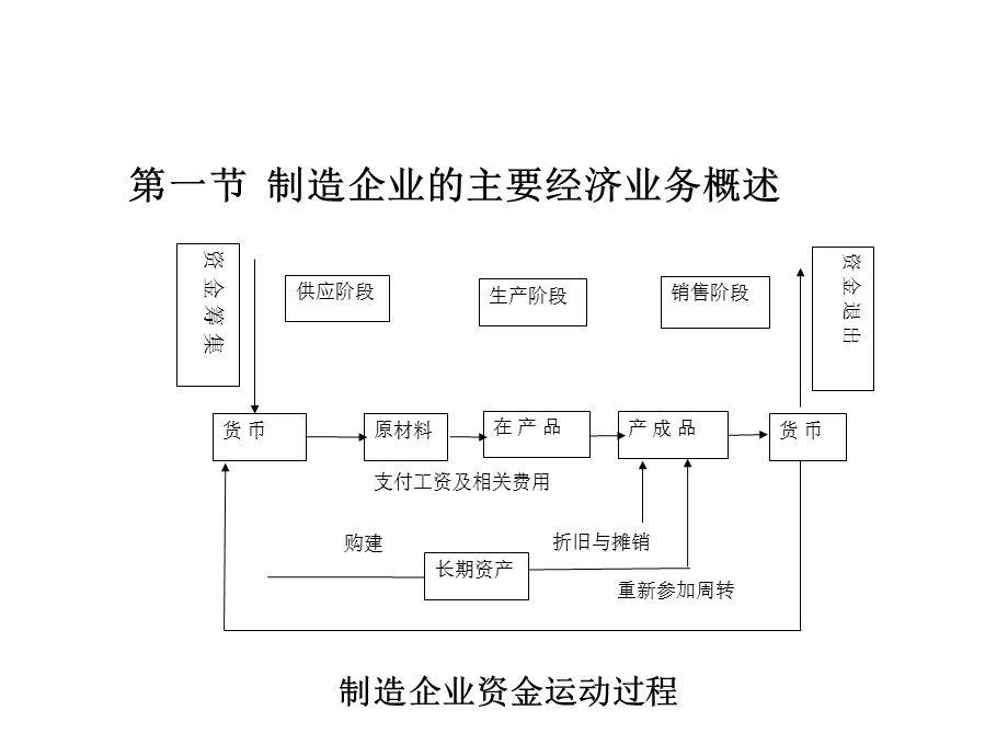 第三章借贷记账法在企业中的具体运用——以制造企业主要经济业务为例课件.ppt_第2页