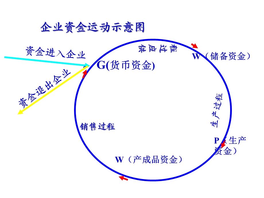 第三章借贷记账法在企业中的具体运用——以制造企业主要经济业务为例课件.ppt_第3页