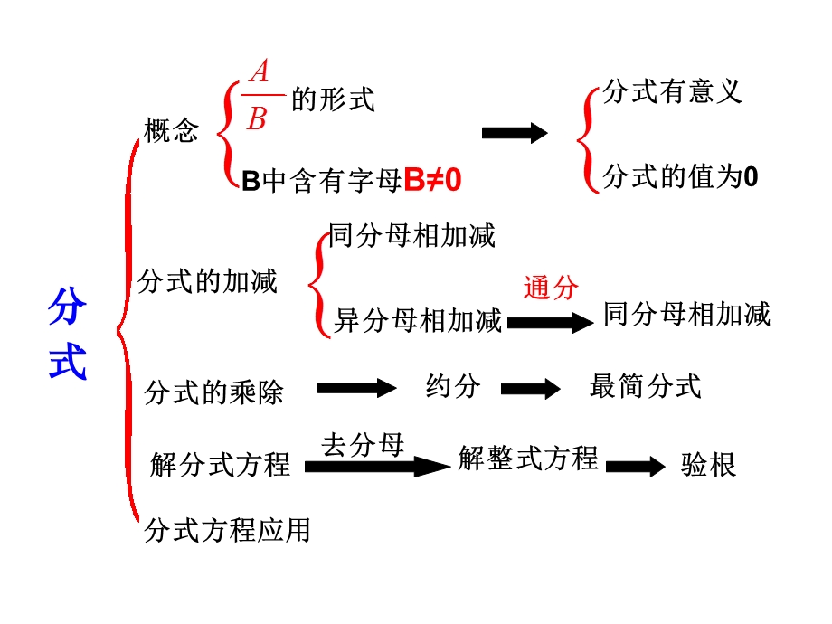 人教版第15章分式复习ppt课件.ppt_第2页